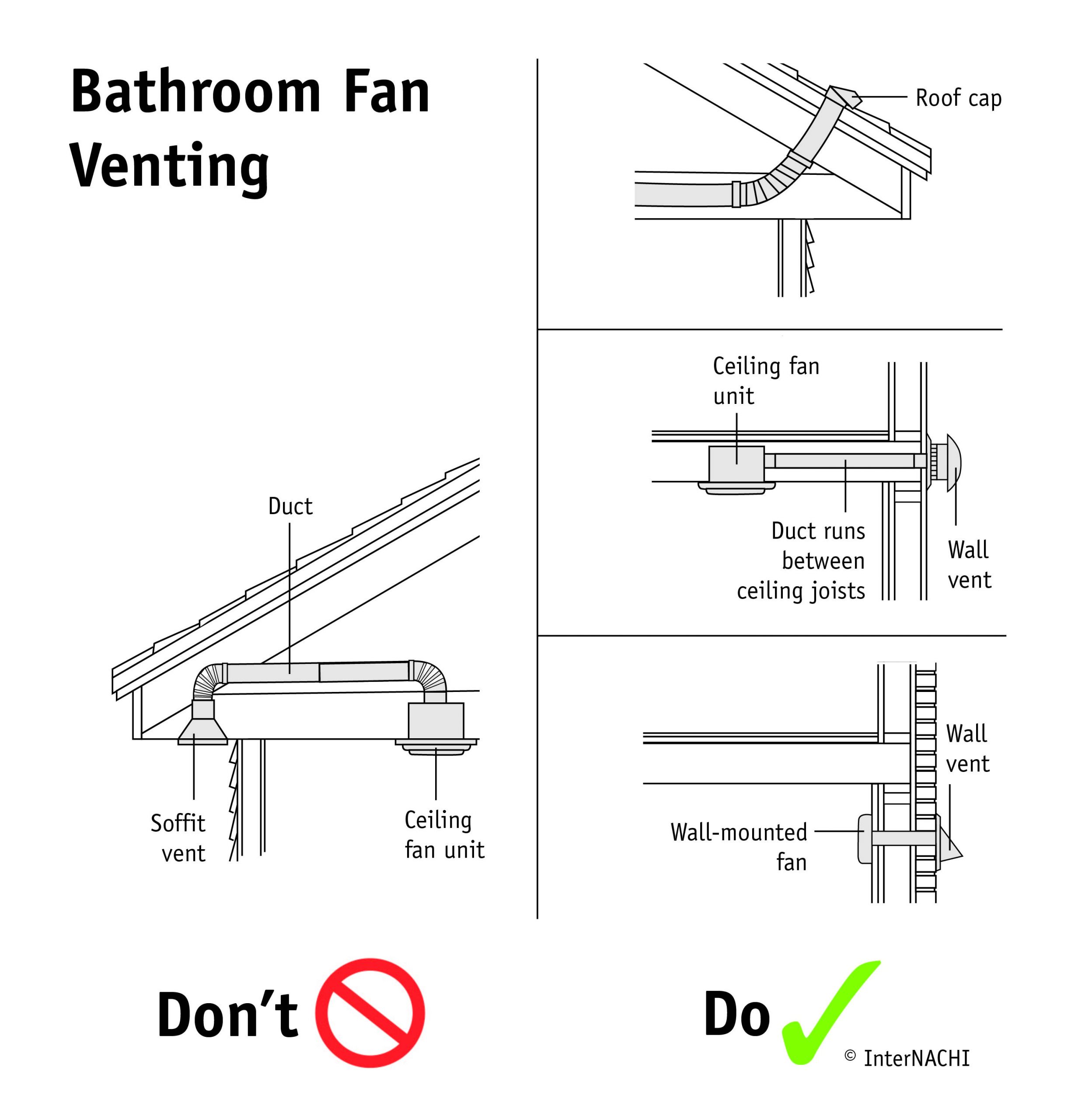 Bathroom Exhaust Fan Code Requirements
 Safe Practices for Home Inspectors Course Page 504