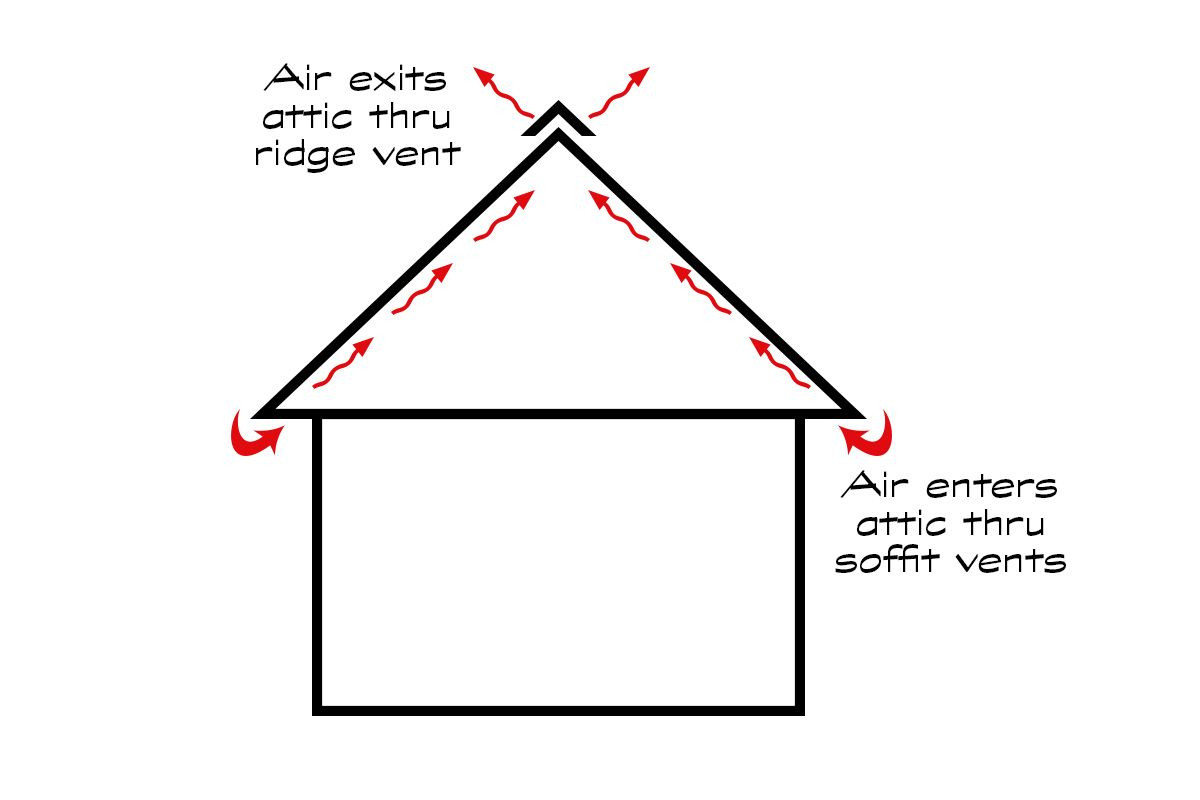 Bathroom Exhaust Fan Code Requirements
 A Guide To Attic Ventilation • Sage Cottage Architects