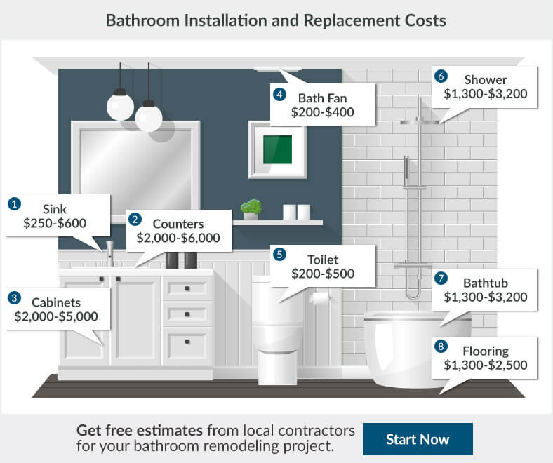 Bathroom Shower Remodel Cost
 2017 Bathroom Renovation Cost