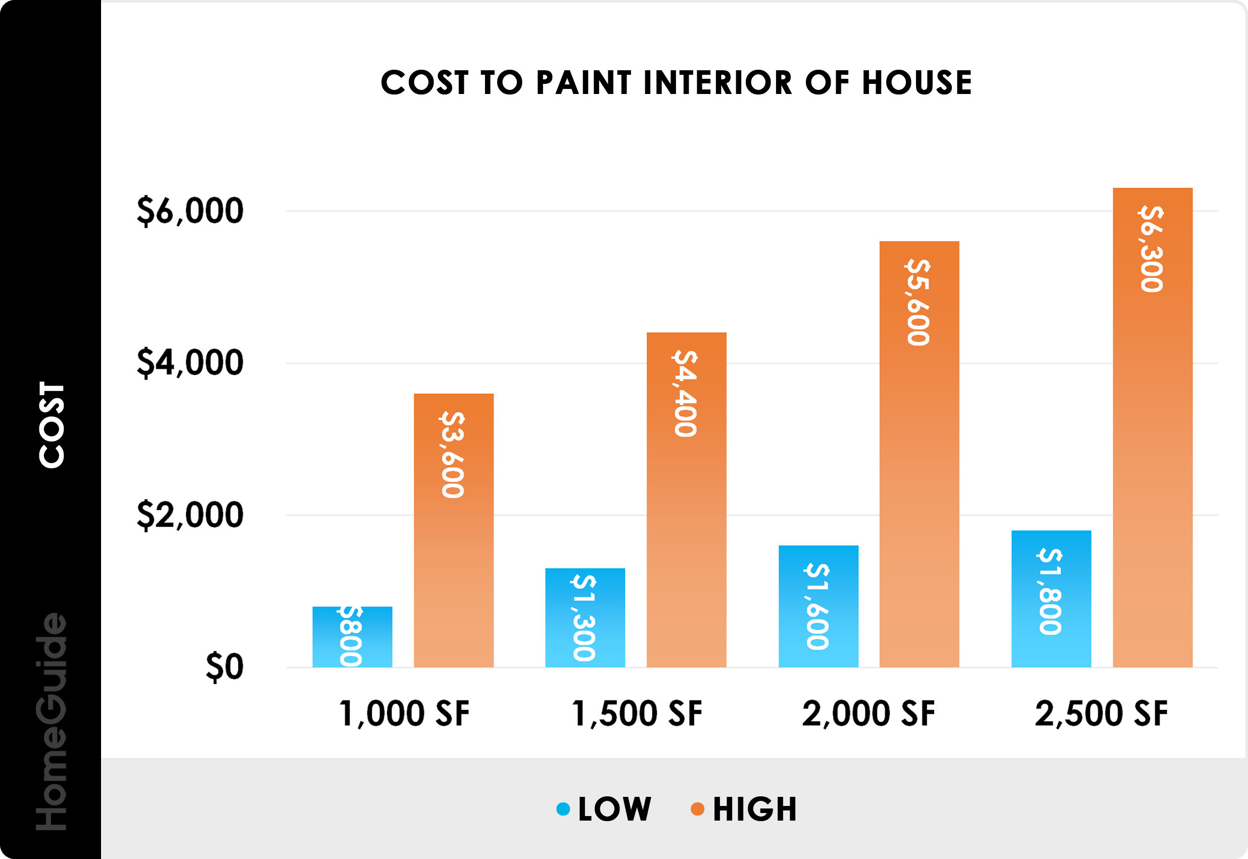 Cost To Paint Bedroom
 How Much Does It Cost To Paint A 4 Bedroom House Interior