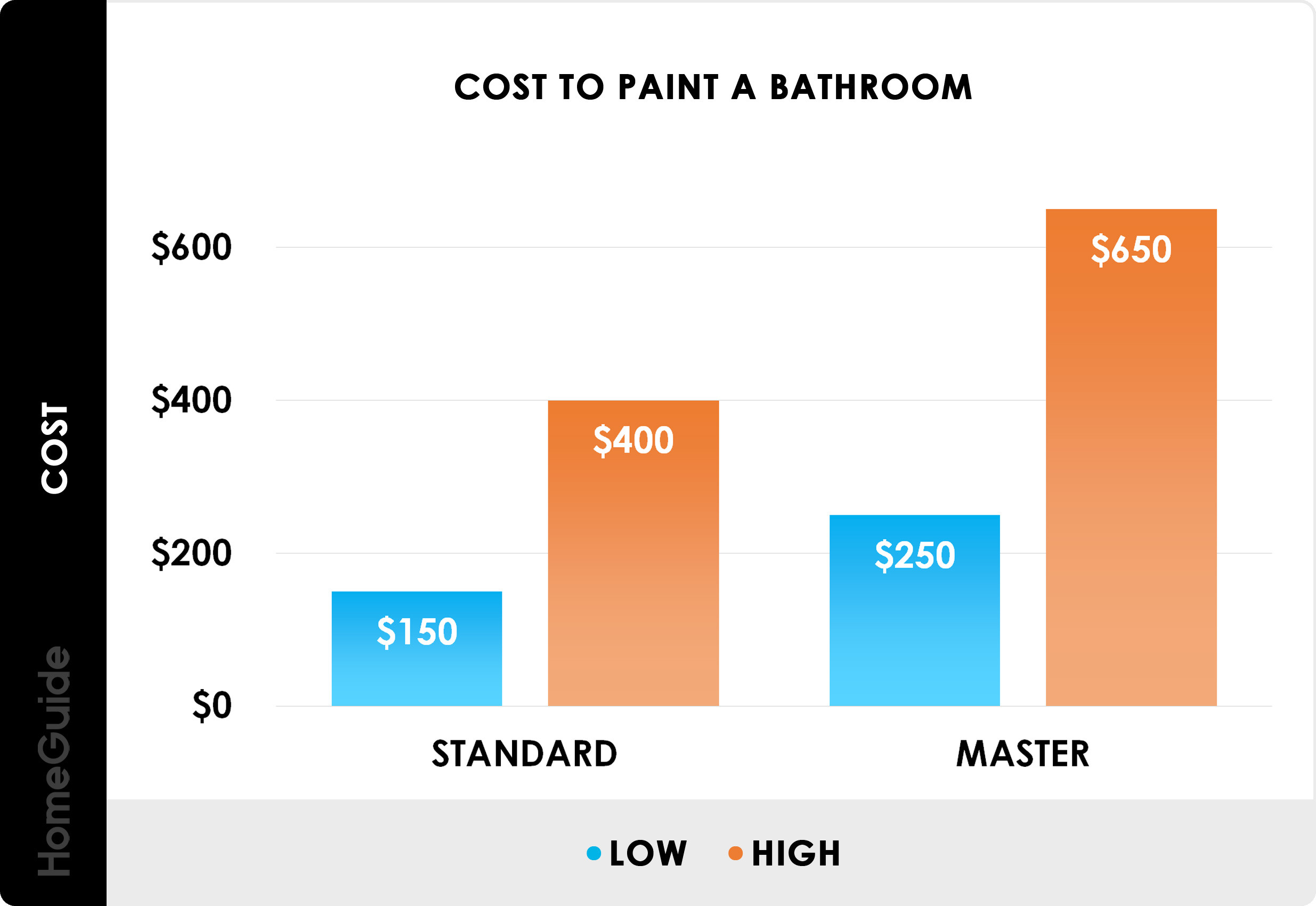 Cost To Paint Bedroom
 How Much Does It Cost To Paint A 4 Bedroom House Interior
