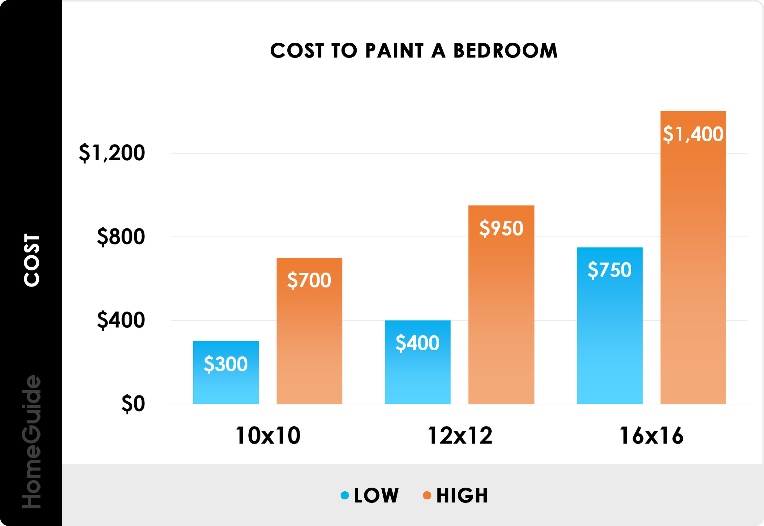 Cost To Paint Bedroom
 2020 Interior Painting Costs